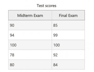 Table of test scores with column headers of midterm exam and final exam. 