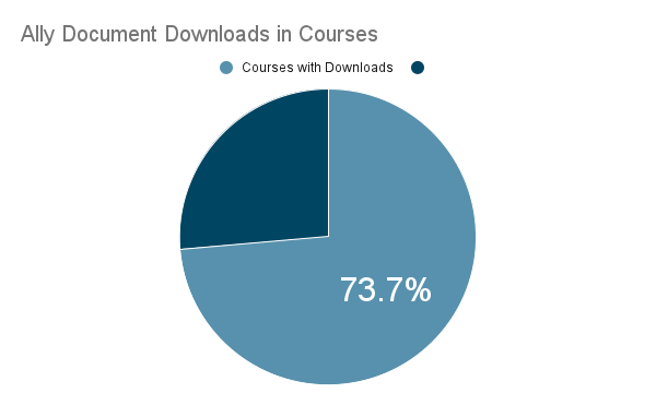 pie chart showing 73.7% of courses have materials accessed via alternative format downloads