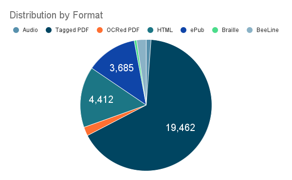 Pie chart showing Tagged PDF as the most popular alternative format with over 19 thousand downloads. OCRed PDF, HTML, Braille, BeeLine downloads are also shown, but represent a much smaller subset of total downloads.
