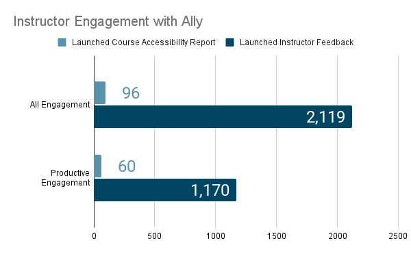 Total instructor engagement shows 96 course accessibility report launches and 2119 instructor feedback launches. Productive engagement values are 60 and 1170 respectively.