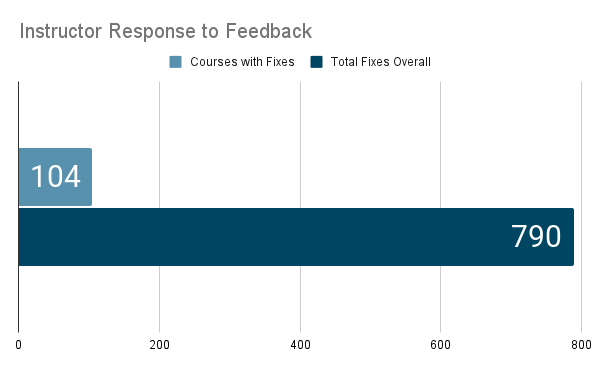 Courses with fixes total 104 and total fixes is 790 items