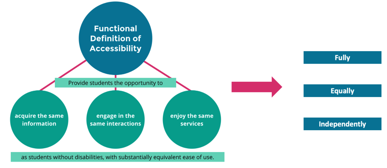 Functional Definition of Accessibility described in body