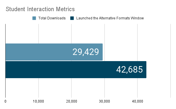 Students have downloaded 29,429 files and launched the alternative formats window 42,685 times